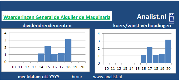 koerswinst/><BR><p>Het bedrijf  keerde in de afgelopen vijf jaar haar aandeelhouders geen dividenden uit. </p>Het aandeel werd midden 2020 op 0 maal het resultaat per aandeel verhandeld. </p><p class=